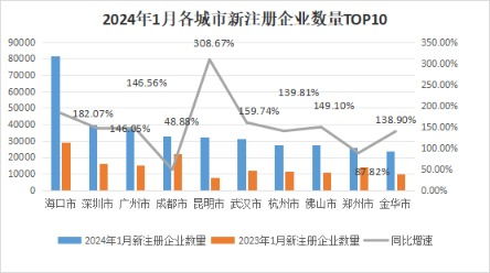 中國(guó)經(jīng)濟(jì)觀測(cè)點(diǎn)丨1月企業(yè)注冊(cè)量開(kāi)門(mén)紅 沿海地區(qū)融資需求回升，科技推廣和應(yīng)用服務(wù)領(lǐng)跑