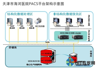 天津海河醫院 突破影像調閱的速度瓶頸 數據處理和存儲支持服務