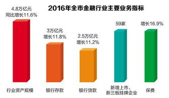 渝金融業(yè)穩(wěn)步增長 2022年增加值達1642億元，占GDP比重提升至9.4%，數據處理與存儲服務賦能產業(yè)升級